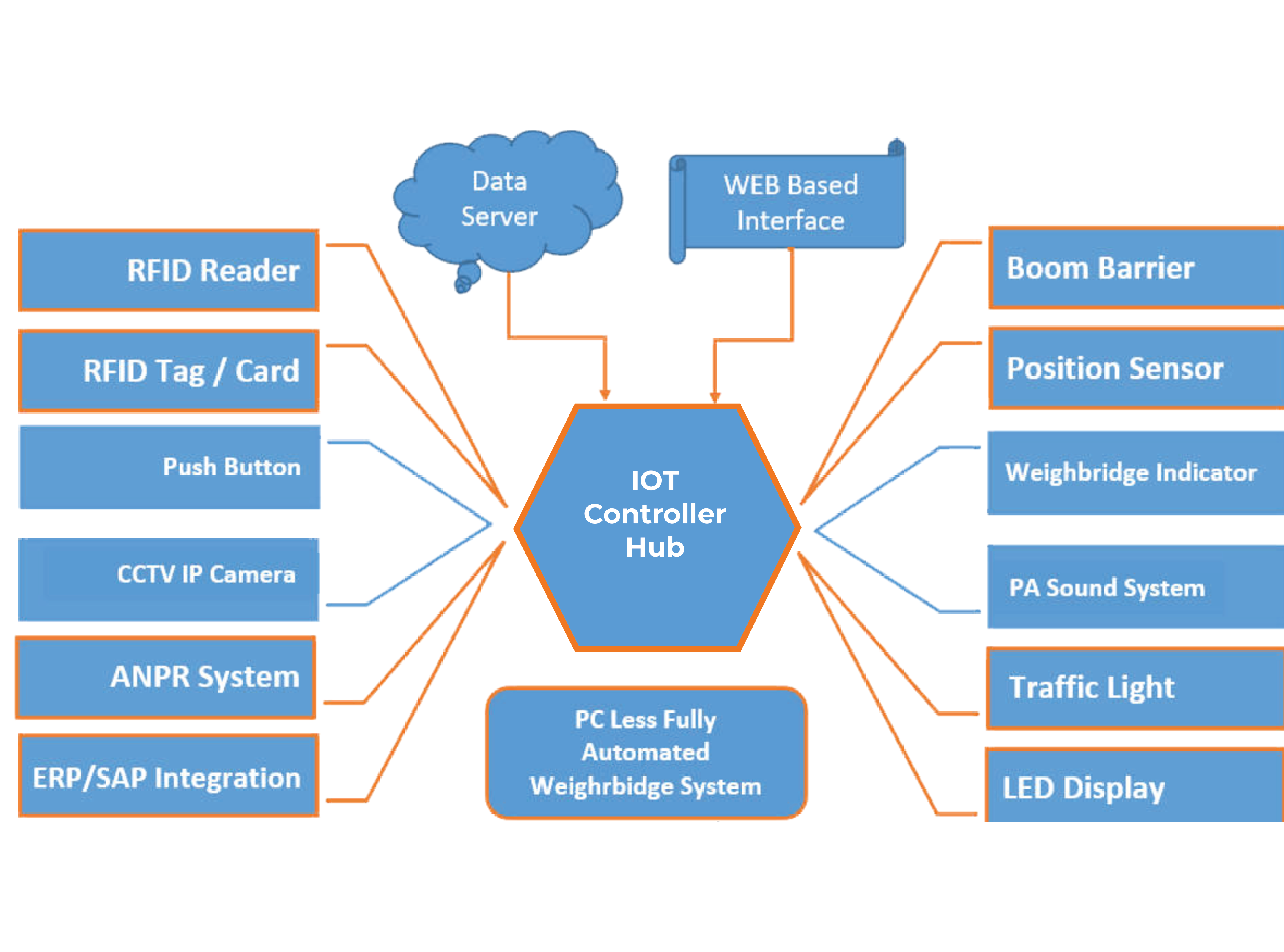 Unmanned weighbridge system workflow diagram – Infosys Imagic automation solution